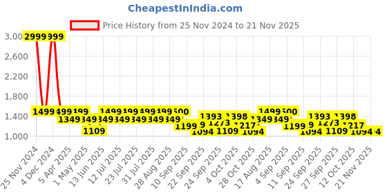 myntra.com MICHAEL ANGELO Men Textured Round Toe Comfort Insole Loafers michael angelo Price History Graph from 25 Nov 2024 to 20 Nov 2025