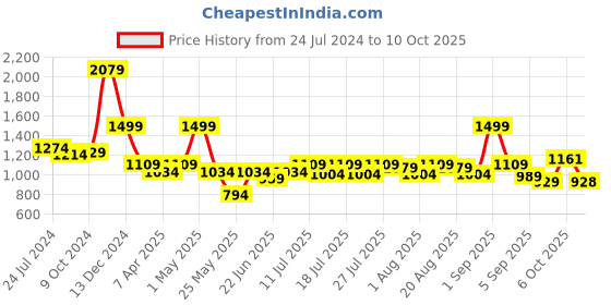 myntra.com MICHAEL ANGELO Men Textured Thong Flip-Flops michael angelo Price History Graph from 24 Jul 2024 to 10 Oct 2025