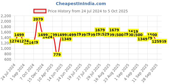 myntra.com MICHAEL ANGELO Men Textured Thong Flip-Flops michael angelo Price History Graph from 24 Jul 2024 to 5 Oct 2025