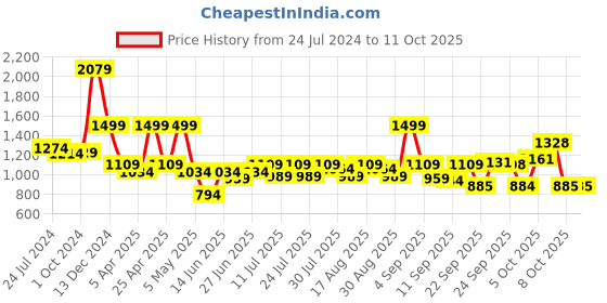 myntra.com MICHAEL ANGELO Men Textured Thong Flip-Flops michael angelo Price History Graph from 24 Jul 2024 to 8 Oct 2025
