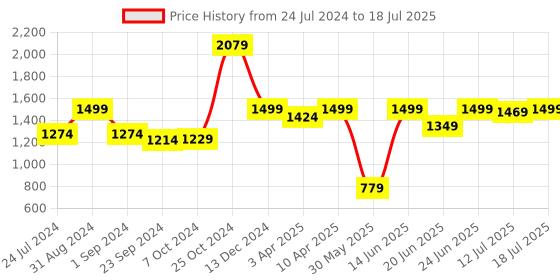 myntra.com MICHAEL ANGELO Men Textured Thong Flip-Flops michael angelo Price History Graph from 24 Jul 2024 to 12 Jul 2025