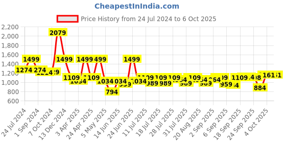 myntra.com MICHAEL ANGELO Men Textured Thong Flip-Flops michael angelo Price History Graph from 24 Jul 2024 to 4 Oct 2025