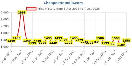 myntra.com MICHAEL ANGELO Men Thong Flip-Flops michael angelo Price History Graph from 3 Apr 2025 to 7 Oct 2025