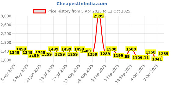 myntra.com MICHAEL ANGELO Men Thong Flip-Flops michael angelo Price History Graph from 5 Apr 2025 to 9 Oct 2025
