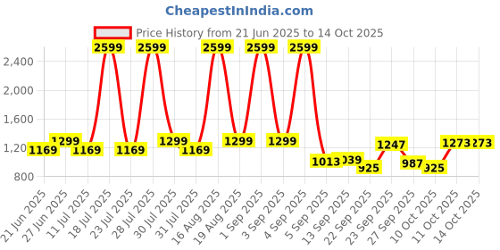 myntra.com MICHAEL ANGELO Men Thong Flip-Flops michael angelo Price History Graph from 21 Jun 2025 to 14 Oct 2025