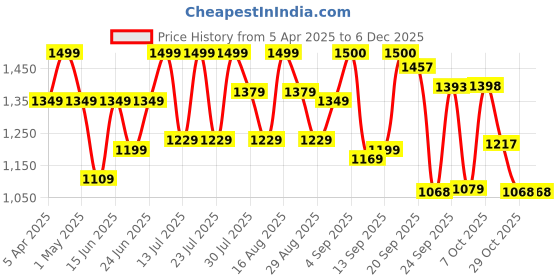 myntra.com MICHAEL ANGELO Men Western - Embellished Loafer Shoes michael angelo Price History Graph from 5 Apr 2025 to 5 Dec 2025