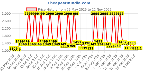 myntra.com MICHAEL ANGELO Men Woven Design Ethnic Loafers michael angelo Price History Graph from 25 May 2025 to 22 Nov 2025