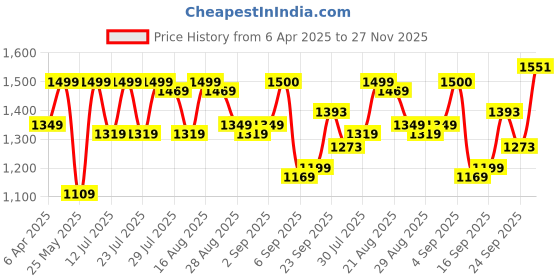 myntra.com MICHAEL ANGELO Men Woven Design Lightweight Mojaris michael angelo Price History Graph from 6 Apr 2025 to 27 Nov 2025