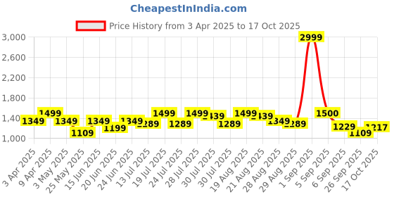 myntra.com MICHAEL ANGELO Men Woven Design Loafers michael angelo Price History Graph from 3 Apr 2025 to 17 Oct 2025