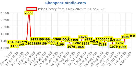 myntra.com MICHAEL ANGELO Men Woven Design Loafers Shoes michael angelo Price History Graph from 3 May 2025 to 5 Dec 2025