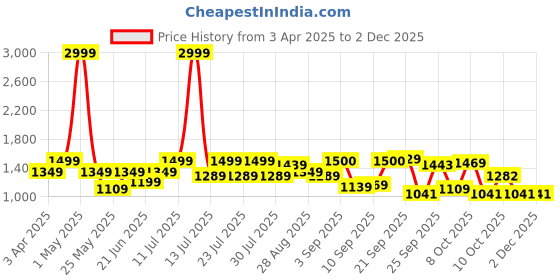 myntra.com MICHAEL ANGELO Men Woven Design Mojaris michael angelo Price History Graph from 3 Apr 2025 to 30 Nov 2025