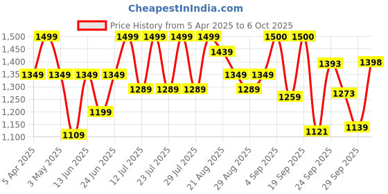 myntra.com MICHAEL ANGELO Men Woven Design Mojaris michael angelo Price History Graph from 5 Apr 2025 to 6 Oct 2025