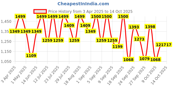 myntra.com MICHAEL ANGELO Men Woven Design Mojaris michael angelo Price History Graph from 3 Apr 2025 to 13 Oct 2025
