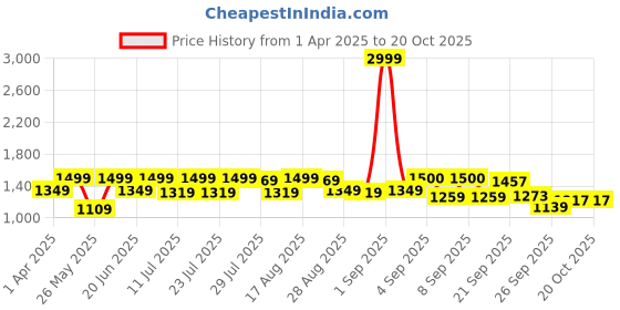 myntra.com MICHAEL ANGELO Men Woven Design Mojaris michael angelo Price History Graph from 1 Apr 2025 to 19 Oct 2025