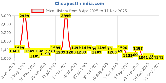 myntra.com MICHAEL ANGELO Men Woven Design Mojaris michael angelo Price History Graph from 3 Apr 2025 to 11 Nov 2025