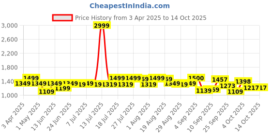 myntra.com MICHAEL ANGELO Men Woven Design Mojaris michael angelo Price History Graph from 3 Apr 2025 to 13 Oct 2025