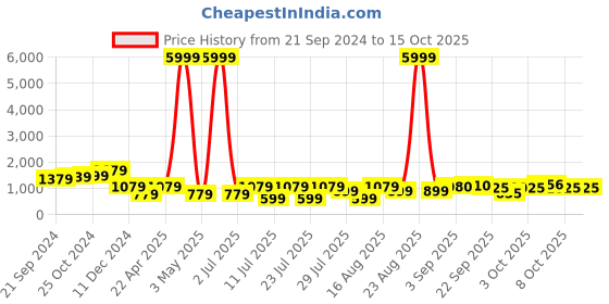 myntra.com MICHAEL ANGELO Men Woven Design Sneakers michael angelo Price History Graph from 21 Sep 2024 to 14 Oct 2025
