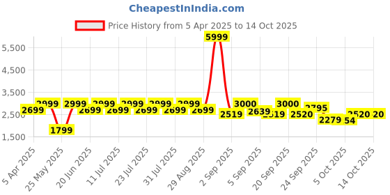myntra.com michael angelo Michael Angelo's Men Leather Formal Derbys michael angelo Price History Graph from 5 Apr 2025 to 13 Oct 2025