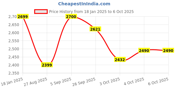 myntra.com michael angelo MICHAEL ANGELOWomen Block Heel Cowboy Boot michael angelo Price History Graph from 18 Jan 2025 to 4 Oct 2025