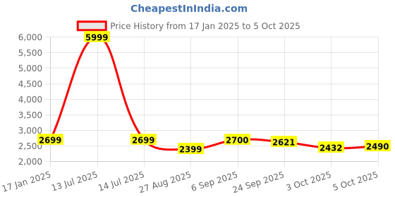 myntra.com michael angelo MICHAEL ANGELOWomen Block Heel Regular Boot michael angelo Price History Graph from 17 Jan 2025 to 5 Oct 2025