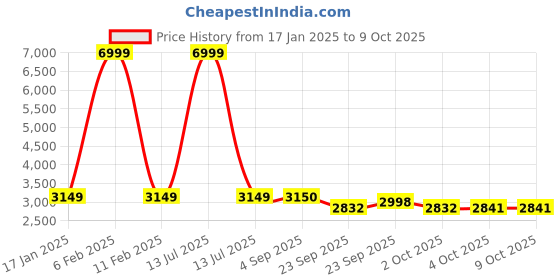 myntra.com michael angelo MICHAEL ANGELOWomen's Block Heel Biker Boots michael angelo Price History Graph from 17 Jan 2025 to 8 Oct 2025