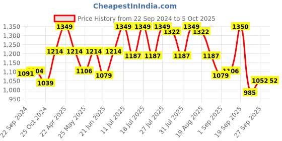 myntra.com michael angelo MICHAEL Men Formal Slip-Ons michael angelo Price History Graph from 22 Sep 2024 to 5 Oct 2025