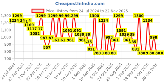 myntra.com MICHAEL ANGELO Slip-On Comfort Sandals michael angelo Price History Graph from 24 Jul 2024 to 22 Nov 2025