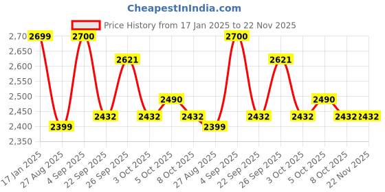myntra.com MICHAEL ANGELO Women Block Heel Ankle Length Boots michael angelo Price History Graph from 17 Jan 2025 to 22 Nov 2025