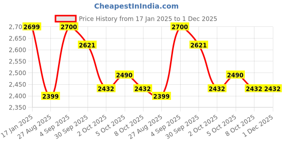 myntra.com MICHAEL ANGELO Women Block Heel Chelsea Boot michael angelo Price History Graph from 17 Jan 2025 to 1 Dec 2025