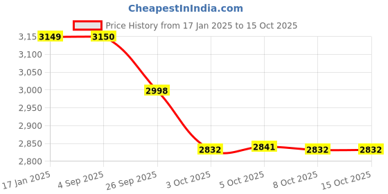 myntra.com MICHAEL ANGELO Women Block-Heeled Regular Boots michael angelo Price History Graph from 17 Jan 2025 to 15 Oct 2025