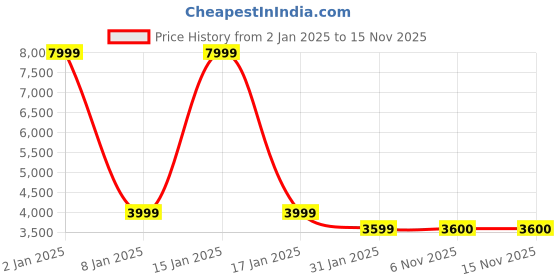 myntra.com MICHAEL ANGELO Women Block-Heeled Regular Boots michael angelo Price History Graph from 2 Jan 2025 to 12 Nov 2025