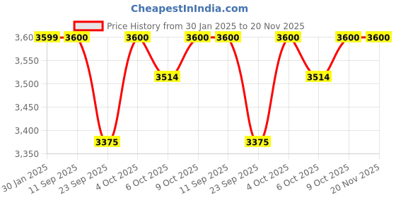 myntra.com MICHAEL ANGELO Women Block Heeled Slouchy Boots michael angelo Price History Graph from 30 Jan 2025 to 19 Nov 2025
