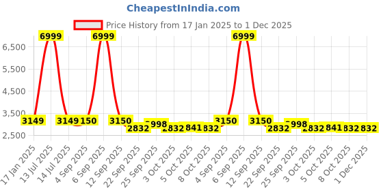 myntra.com MICHAEL ANGELO Women Casual Block-Heeled Biker Boots michael angelo Price History Graph from 17 Jan 2025 to 1 Dec 2025