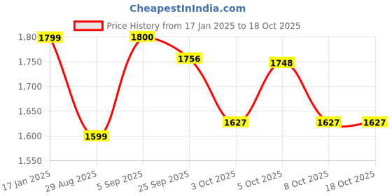 myntra.com MICHAEL ANGELO Women Casual Block-Heeled Regular Boots michael angelo Price History Graph from 17 Jan 2025 to 18 Oct 2025