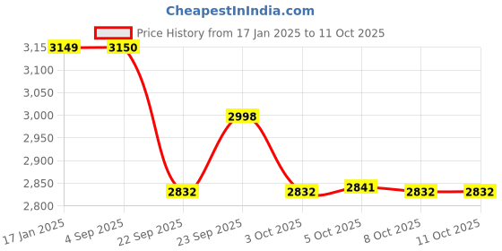 myntra.com MICHAEL ANGELO Women Casual Block-Heeled Regular Boots michael angelo Price History Graph from 17 Jan 2025 to 11 Oct 2025