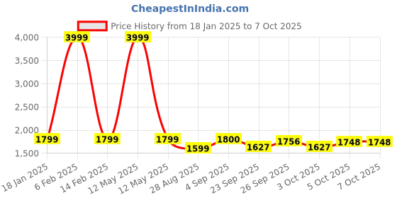 myntra.com MICHAEL ANGELO Women Casual Block-Heeled Regular Boots michael angelo Price History Graph from 18 Jan 2025 to 7 Oct 2025