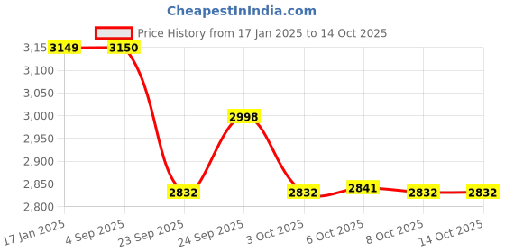 myntra.com MICHAEL ANGELO Women Casual Block-Heeled Slouchy Boots michael angelo Price History Graph from 17 Jan 2025 to 14 Oct 2025