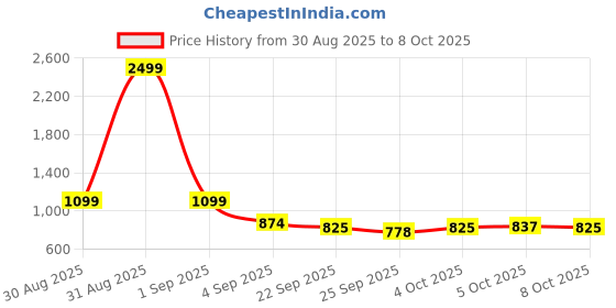 myntra.com MICHAEL ANGELO Women Open Toe Flats with Buckles michael angelo Price History Graph from 30 Aug 2025 to 8 Oct 2025