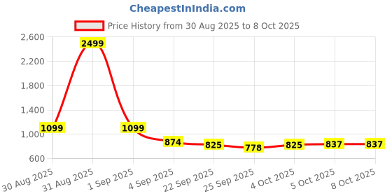 myntra.com MICHAEL ANGELO Women Open Toe Flats with Buckles michael angelo Price History Graph from 30 Aug 2025 to 8 Oct 2025
