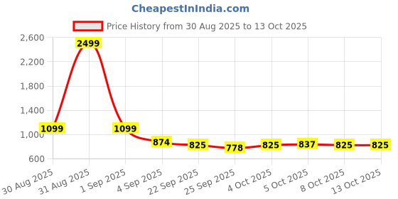 myntra.com MICHAEL ANGELO Women T-Strap Flats with Buckles michael angelo Price History Graph from 30 Aug 2025 to 13 Oct 2025