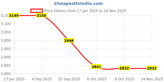 myntra.com MICHAEL ANGELO WomenLace-Up Ankle Length Boots michael angelo Price History Graph from 17 Jan 2025 to 24 Nov 2025