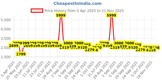 myntra.com michael angelo Michael Angelo's Men Leather Formal Derbys michael angelo Price History Graph from 5 Apr 2025 to 21 Nov 2025