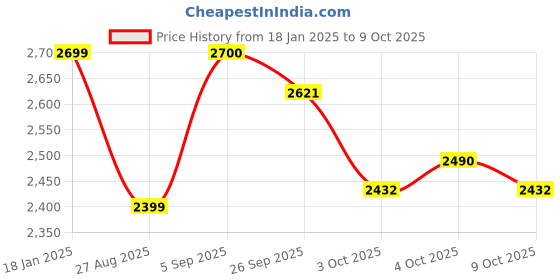 myntra.com michael angelo MICHAEL ANGELOWomen Block Heel Cowboy Boot michael angelo Price History Graph from 18 Jan 2025 to 9 Oct 2025
