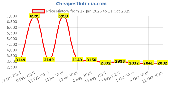 myntra.com michael angelo MICHAEL ANGELOWomen's Block Heel Biker Boots michael angelo Price History Graph from 17 Jan 2025 to 11 Oct 2025