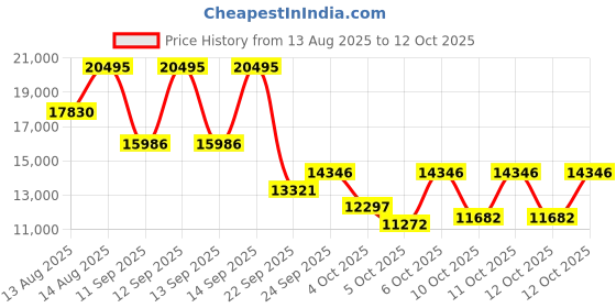 myntra.com Michael Kors Blake Men Dial & Reset Time Analogue Watch AK_MK9211 michael kors Price History Graph from 13 Aug 2025 to 12 Oct 2025