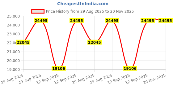 myntra.com Michael Kors Bryant Rose Gold Watch MK7541 michael kors Price History Graph from 29 Aug 2025 to 20 Nov 2025