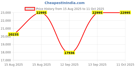 myntra.com Michael Kors Bryant Silver Watch MK7539 michael kors Price History Graph from 15 Aug 2025 to 11 Oct 2025
