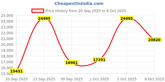 myntra.com Michael Kors Bryant Silver Watch MK7542 michael kors Price History Graph from 20 Sep 2025 to 8 Oct 2025
