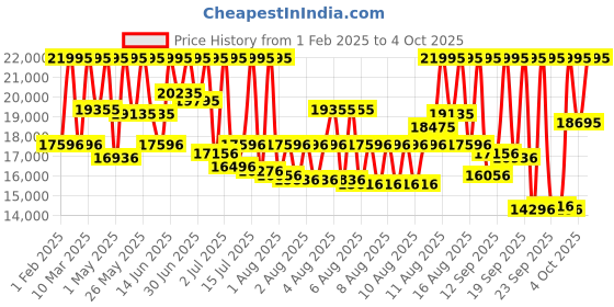 myntra.com Michael Kors Dylan Men Straps Analogue Multi Function Watch MK8325 michael kors Price History Graph from 1 Feb 2025 to 4 Oct 2025