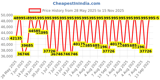 myntra.com Michael Kors Men Accelerator 2 Dial & Stainless Steel Straps Analogue Watch MK9189I michael kors Price History Graph from 28 May 2025 to 15 Nov 2025